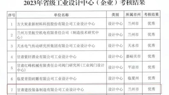 甘肅建投裝備制造有限公司工業(yè)設(shè)計(jì)中心被省工信廳考核評定優(yōu)秀